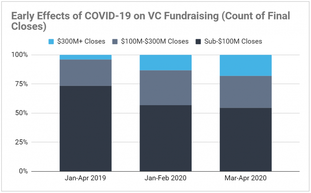 Graph of COVID-19's impact on venture capital fundraising closes. Shows mega-funds increasing prevalence since pandemic.