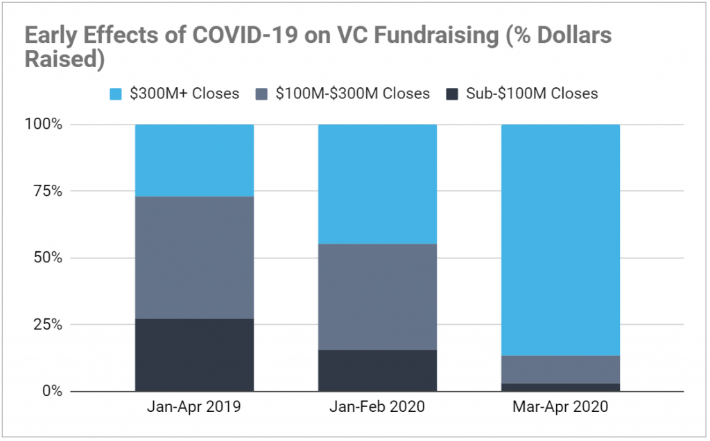 Graph of COVID-19's impact on dollars raised by venture capital funds. Shows mega-funds increasing prevalence since pandemic.