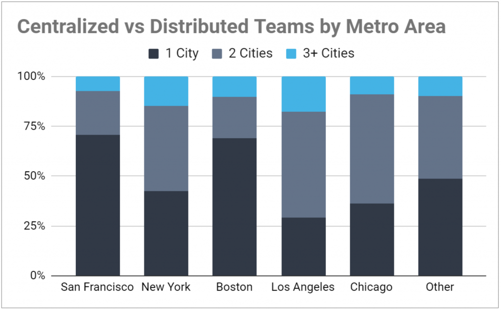 Graph of the prevalence of distributed teams in venture capital by metro area. Shows the San Francisco Bay Area is the least likely to be distributed.