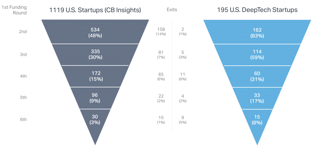 Two VC deal funnels comparing overall startups to DeepTech startups; shows DeepTech startups hold more funding events