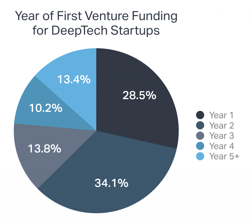 Pie chart showing a quarter of DeepTech startups don't receive VC funding until their 4th year of operation