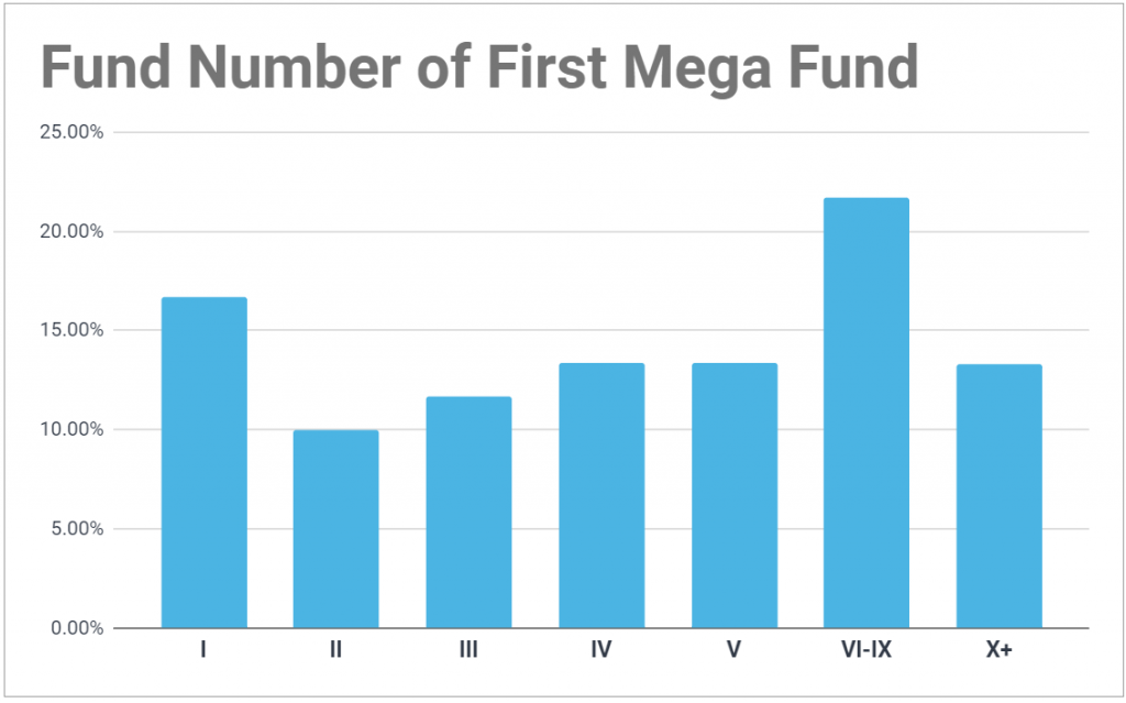 Chart showing the fund numbers of VC firms' first mega funds; debut funds account for 16% of first-time mega funds