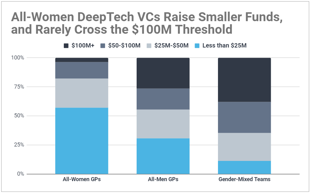 Chart showing all-women DeepTech VCs frequently raise smaller funds than all-men or gender-mixed teams, and almost never raise more than $100M