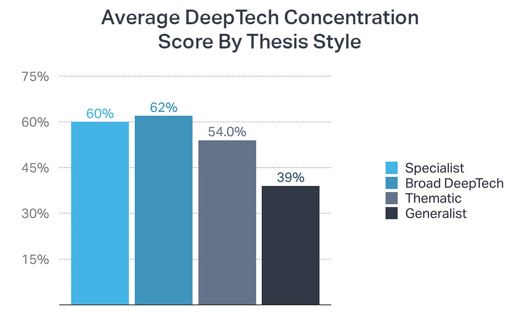 Chart showing the average DeepTech portfolio concentration by thesis styles of VC firms (specialists vs generalists, etc)