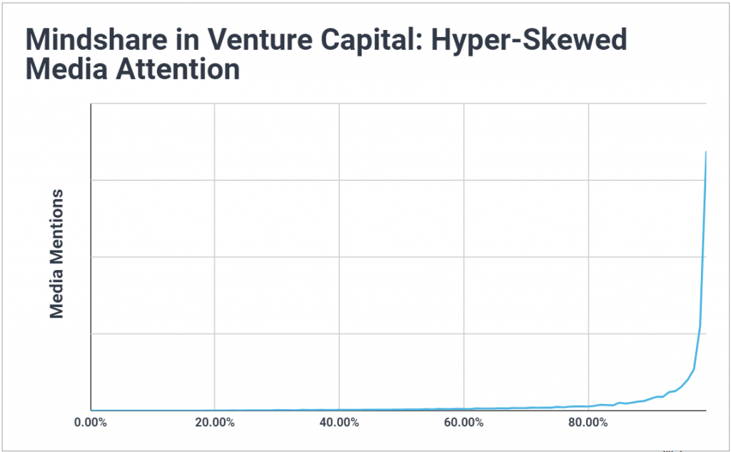 Graph of the distribution of media mentions in US venture capital; shows media attention is hyper-skewed towards a few firms