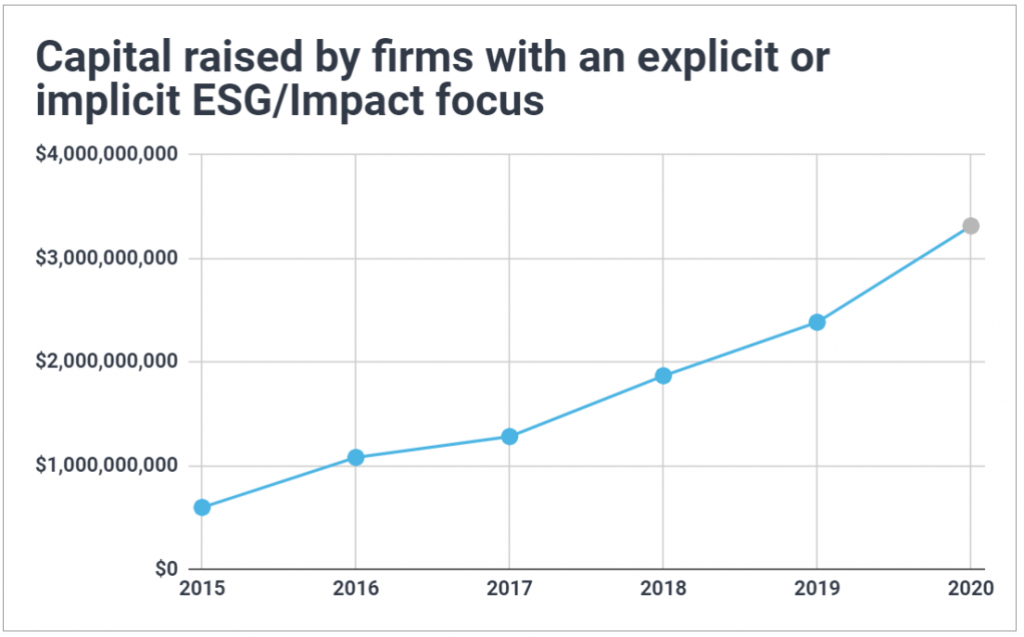 Graph showing venture capital raised each year by ESG-focused VC firms has been steadily increasing since 2015