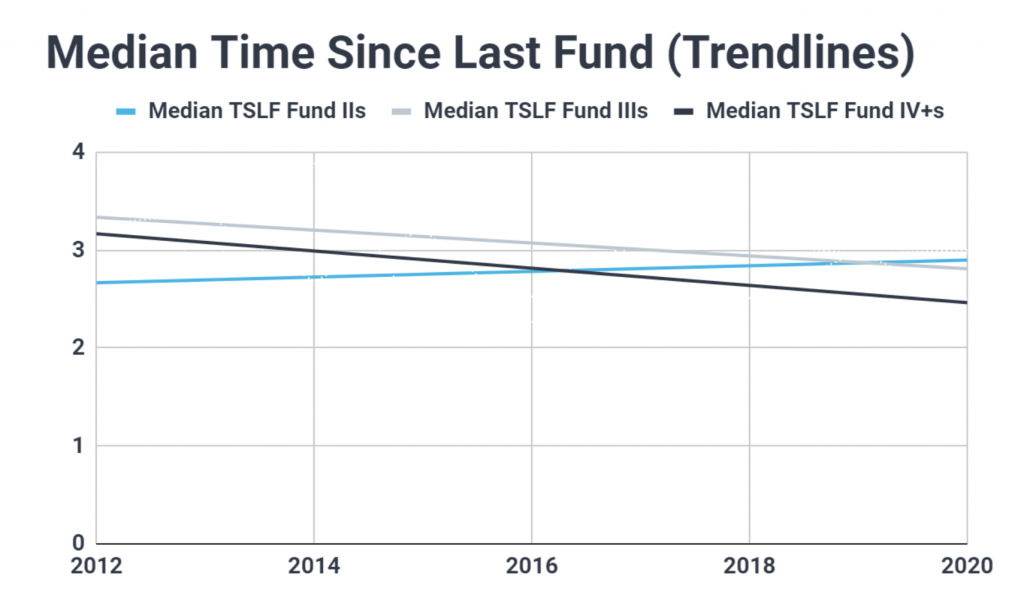 Graph plotting the trendlines for the median VC fundraising cycle length, broken up by fund number; shows emerging managers are taking longer to raise new funds while established VCs are raising more frequently