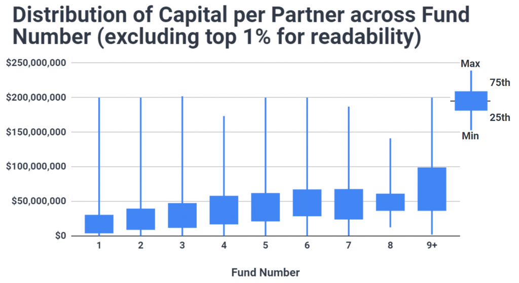 Chart showing the distribution of capital per partner by fund number; firms with more funds manage more capital per partner
