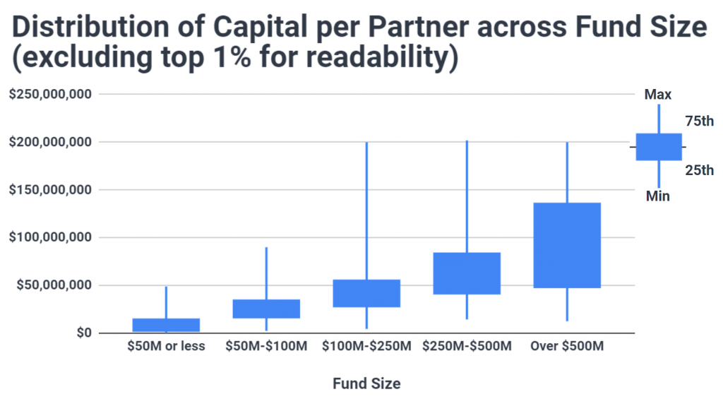 Chart showing the distribution of capital per partner by fund size for US VCs; larger funds manage more capital per partner
