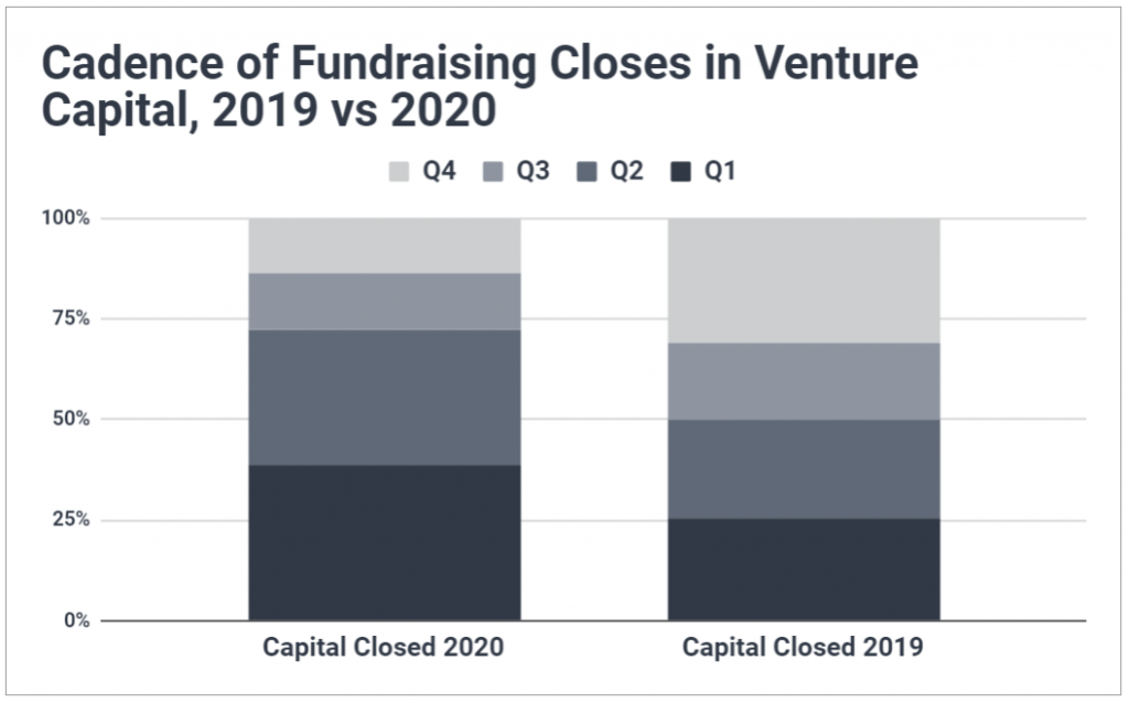 Graph comparing the proportion of VC dollars closed each quarter in 2019 vs 2020; shows almost 75% of capital closed in 2020 came in the first half