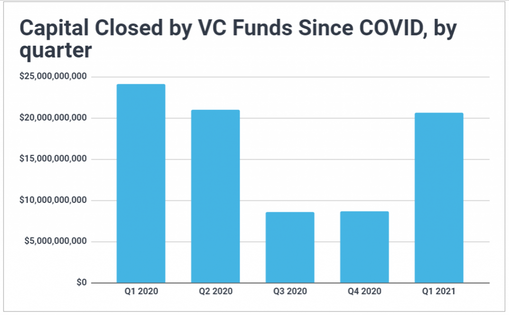 Chart showing how much venture capital has been closed by VC firms since the beginning of the pandemic in 2020; third and fourth quarters dropped significantly while Q2 remained strong