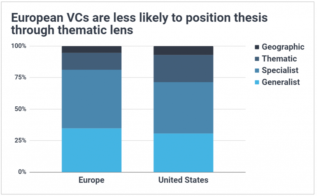 Chart comparing thesis styles of European vs US VCs; shows Europe has more specialists and fewer thematics