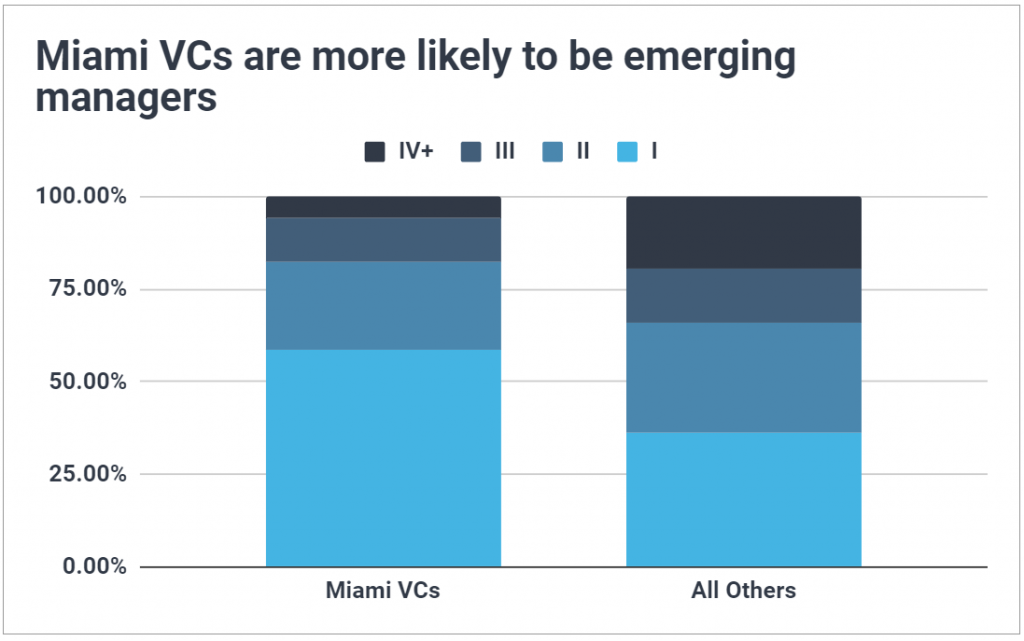 Stacked bar chart showing Miami VCs are more likely to be emerging managers than venture capital firms in the rest of the US.