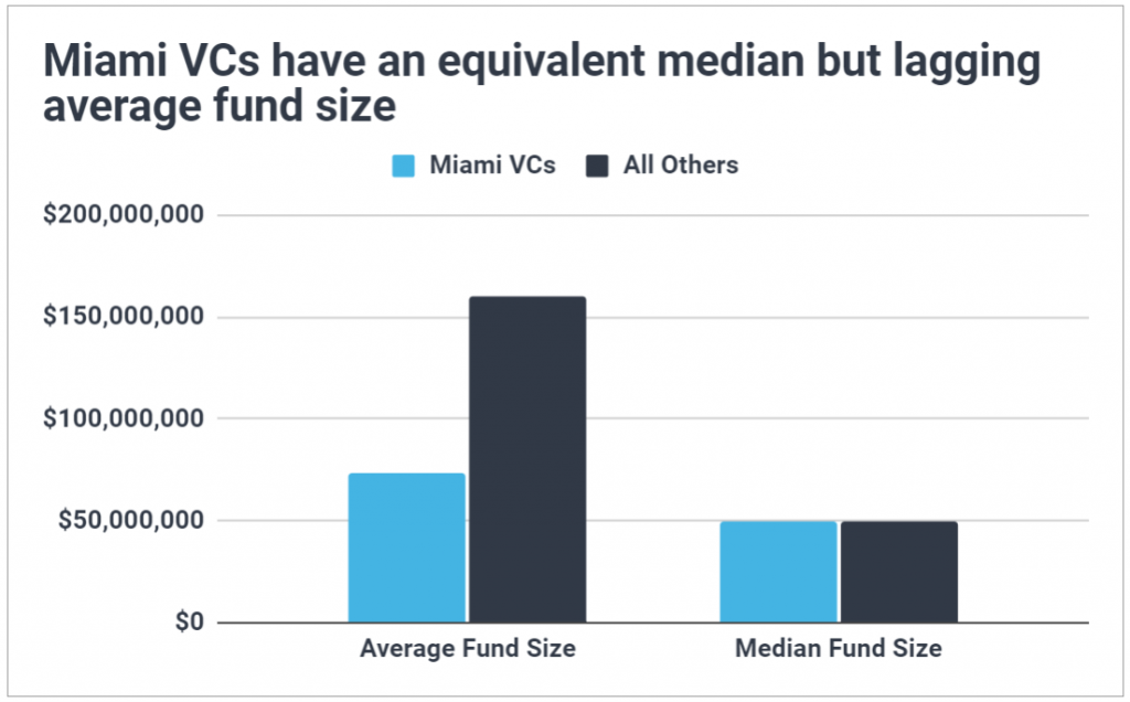 Bar chart comparing the average and median fund size for Miami based venture capital firms to the rest of the US; shows Miami VCs have equivalent median but smaller average funds
