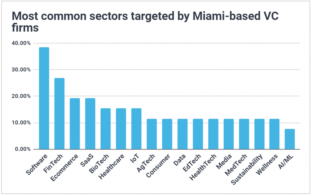 Chart showing the most common sectors targeted by Miami venture capital firms; includes fintech, ecommerce, SaaS, and wellness.