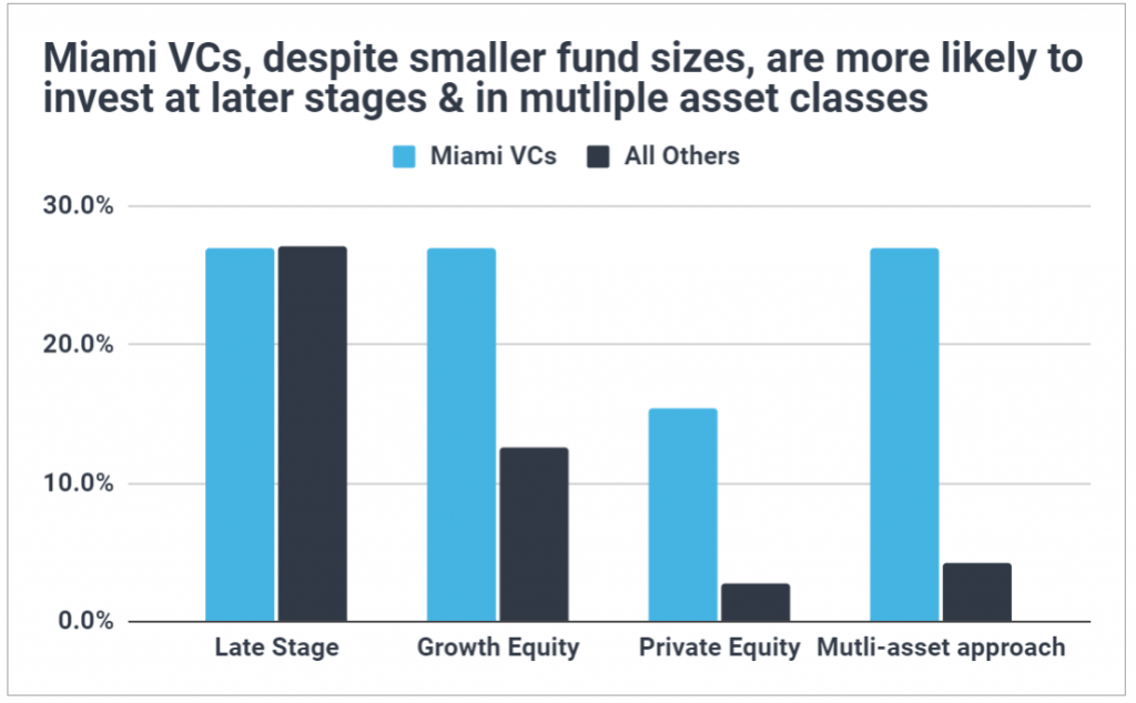 Chart showing Miami VCs are more likely to invest at later stages and in multiple asset classes than venture capital firms in the rest of the US.