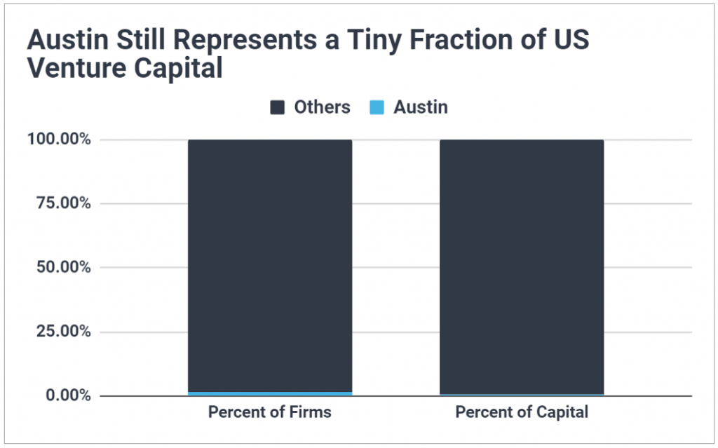Stacked bar chart showing Austin represents less than 2% of US VC firms and accounts for less than 1% of total capital managed.