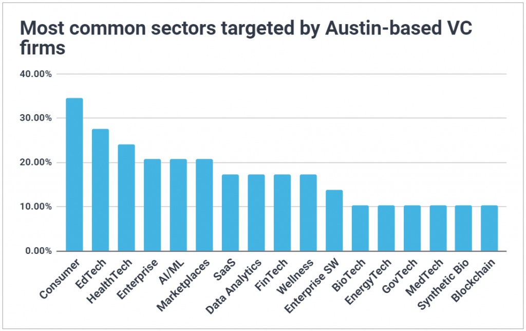 Chart showing the most common sectors targeted by Austin VC firms; includes consumer, EdTech, HealthTech, AI/ML, Data Analytics, etc.