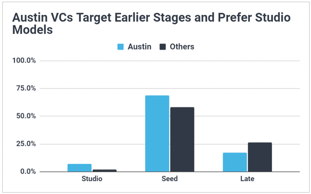 Chart showing Austin VCs are more likely to leverage a studio model, and prefer to invest at the seed stage, compared to other US geos.