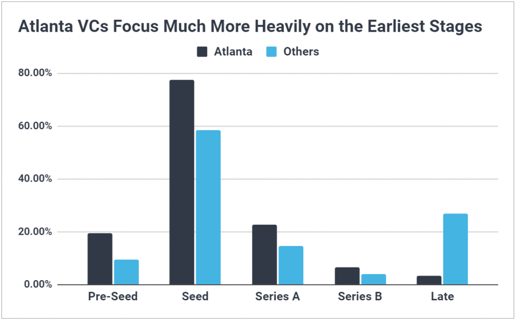 Chart showing Atlanta VCs are more likely to focus on pre-seed and seed stages, and less likely to focus on late stages.