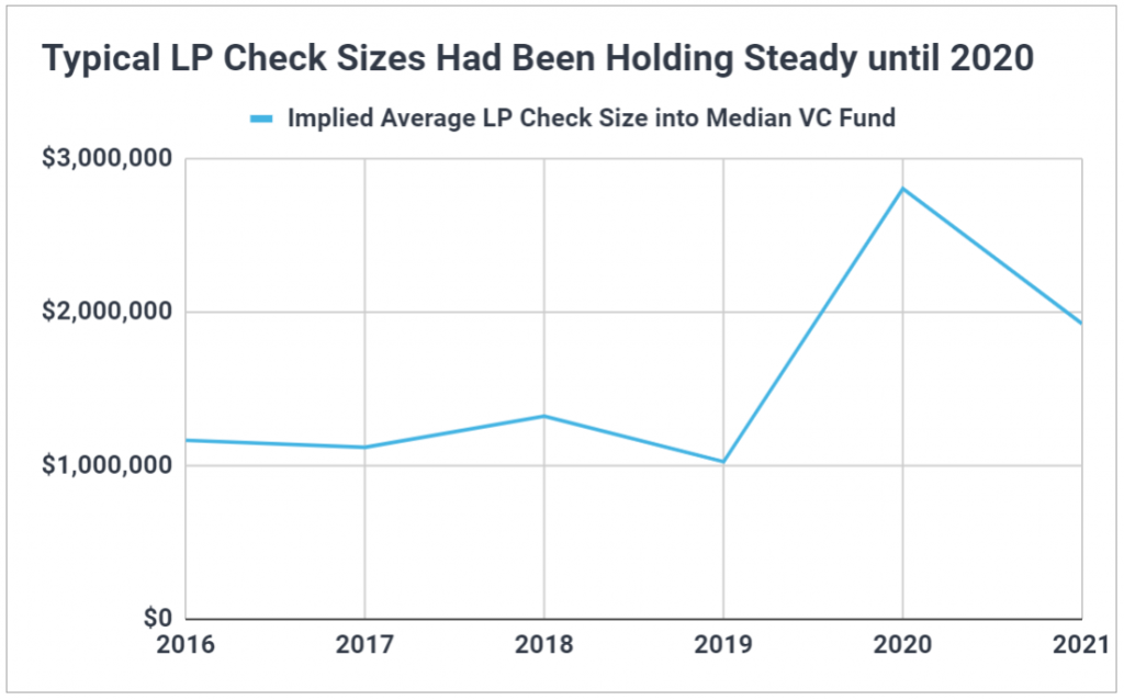 Chart showing the average check size from LPs into the median VC fund held steady 2016 to 2019, but jumped to $3M in 2020 and remained at $2M so far in 2021.